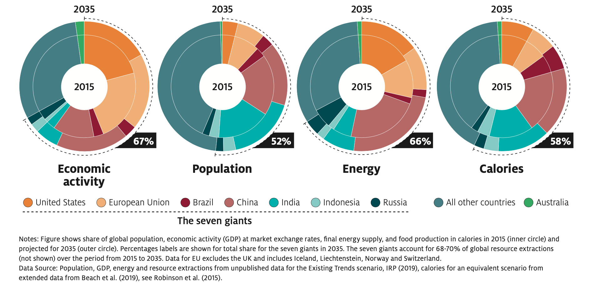 the seven giants food production, energy, economic activity and extractions